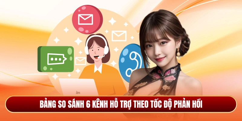 Bảng so sánh 6 kênh hỗ trợ theo tốc độ phản hồi